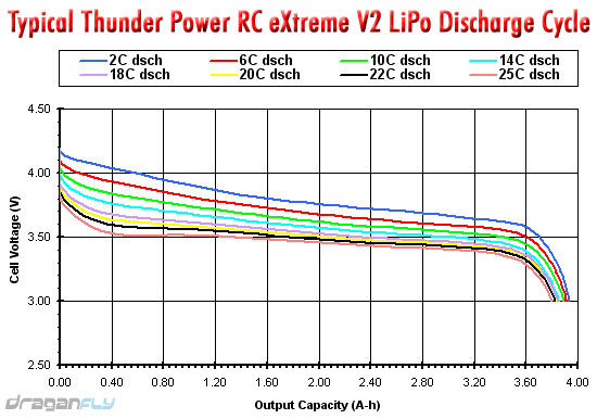Click image for larger version. 

Name:	thunder-power-extreme-v2-lipo-discharge-chart.jpg 
Views:	112 
Size:	52.1  
ID:	107678